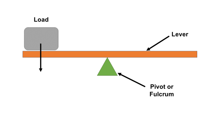 Image of lever load and pivot labelled